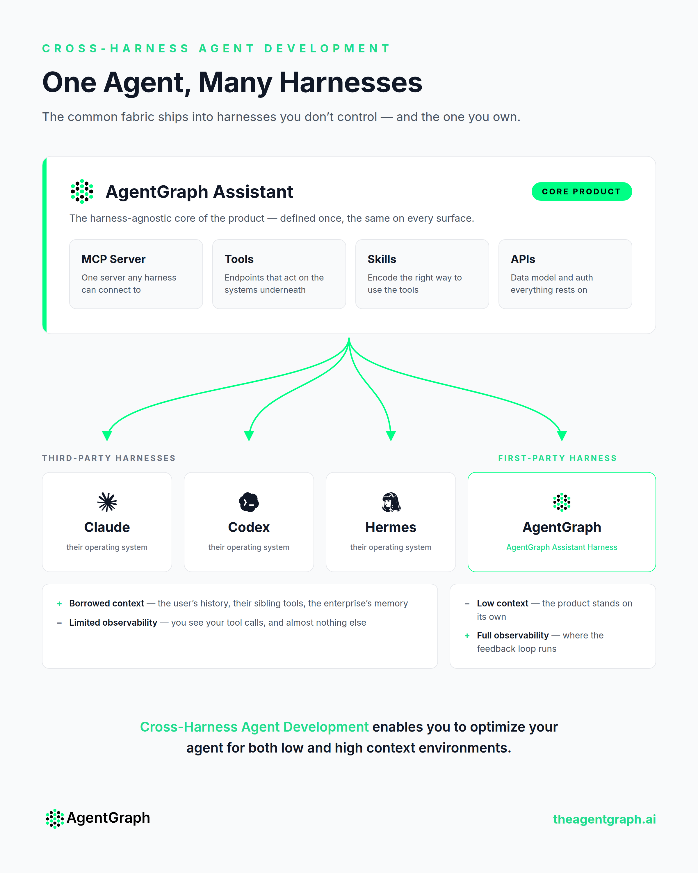 Cross-harness agent development: one core product — MCP server, tools, skills, and APIs — shipping into Claude, Codex, Hermes, and the AgentGraph Assistant harness.